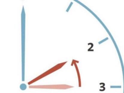 Esta noche del sábado 26 de octubre hemos atrasado el reloj para entrar en el horario de invierno.