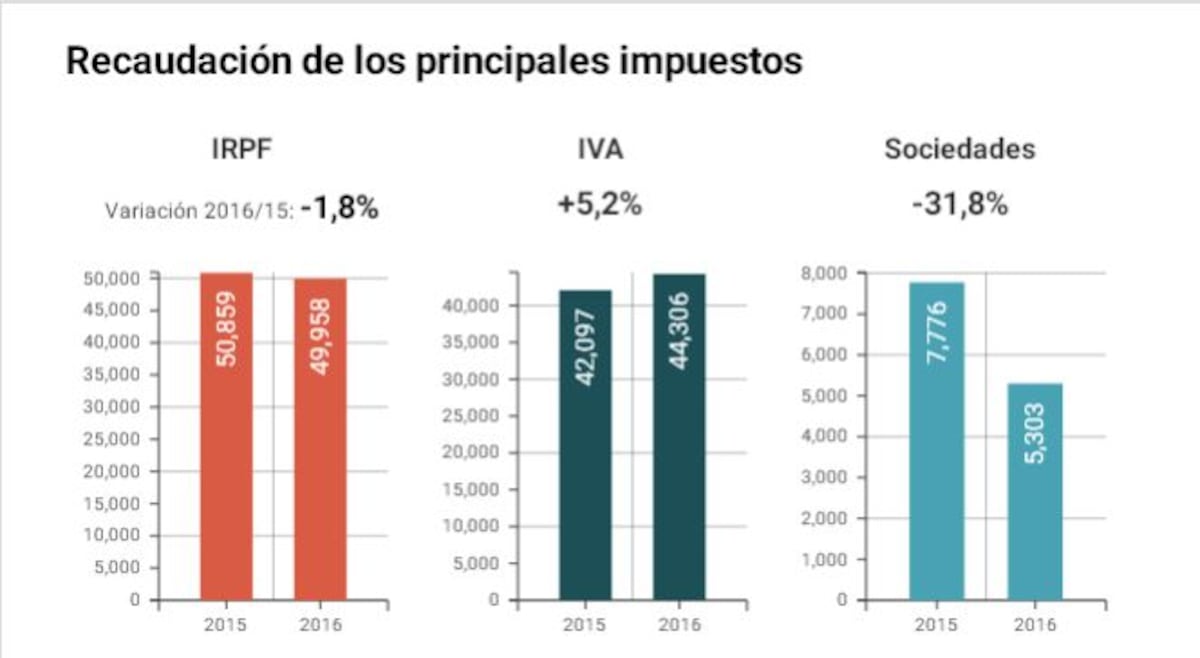 El déficit del Estado se dispara y ya alcanza el 2,8% del PIB ...