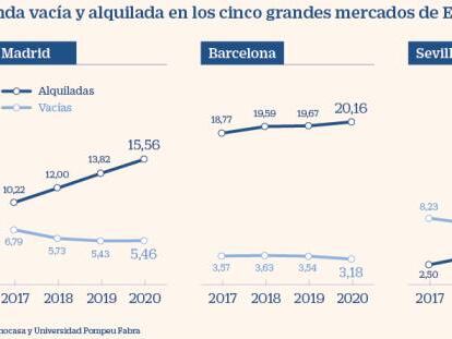 La vivienda vacía en España, entre el 3% y 5% de Barcelona y Madrid y el 15% de Zaragoza