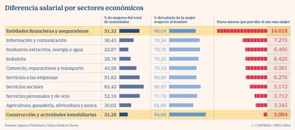 Diferencia salarial por sectores económicos