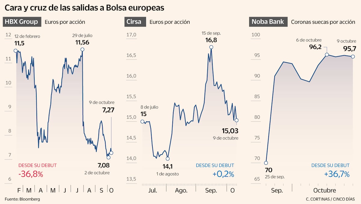 Las salidas a Bolsa ganan tracción en Europa tras el éxito de Verisure