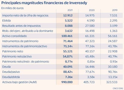 Principales magnitudes financieras de Inveready