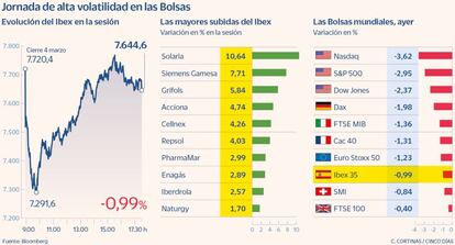 Jornada de alta volatilidad en las Bolsas