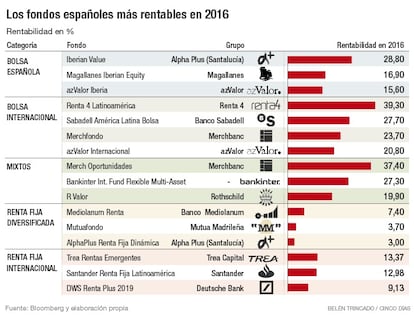 Fondos espa&ntilde;oles del 2016