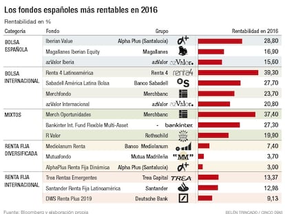 Los fondos españoles que rentaron más del 20% en 2016