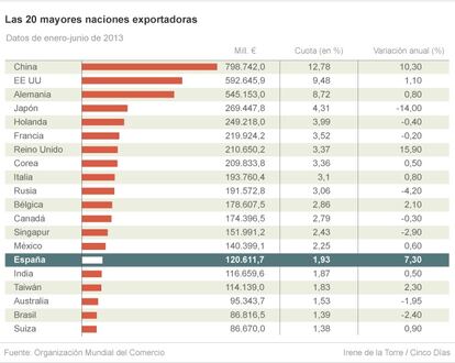 Las 20 mayores naciones exportadoras