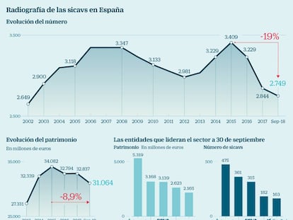 Los ricos cierran el 19% de las sicavs españolas desde que se utilizan como arma electoral