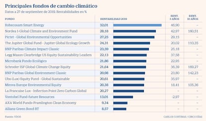 Principales fondos de cambio climático