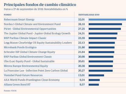 Fondos que buscan valores hacia la descarbonización