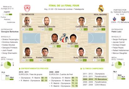 Fuente: Euroliga y elaboración propia.