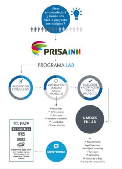 Programa Lab de PRISA INN.