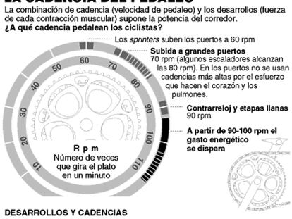 La cadencia del pedaleo