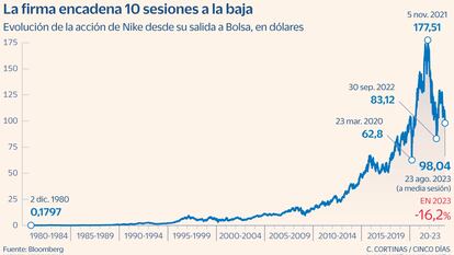 Evolución de la acción de Nike desde su salida a Bolsa