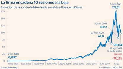 Evolución de la acción de Nike desde  su salida a Bolsa