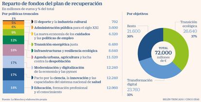 Plan recuperación