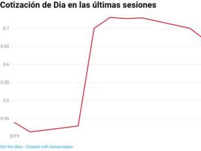 Dia baja del precio de la opa de Fridman por primera vez desde el anuncio