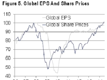 Bolsas y bonos en máximos, y ahora qué