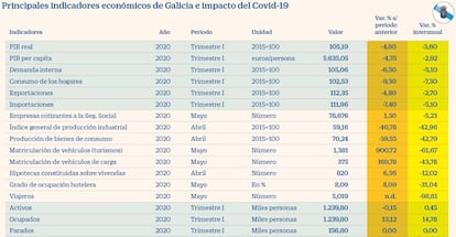 Indicadores ecnómicos de Galicia antes las elecciones 2020