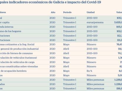 Galicia encara el desafío de la transformación industrial y demográfica