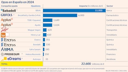 Opas en 2024 Gráfico