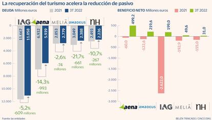 Turismo recuperación