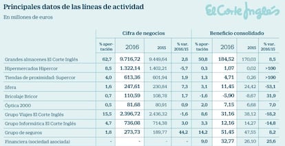 Principales datos de las líneas de actividad de El Corte Inglés