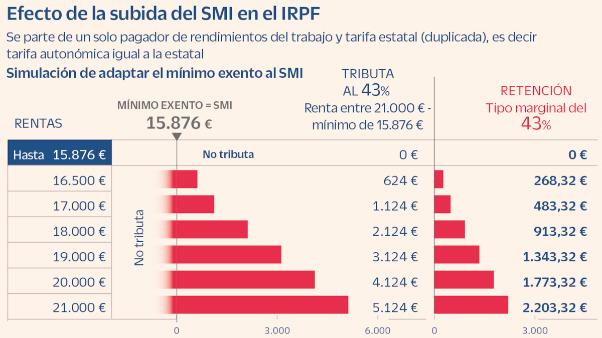 El exceso de renta entre el nuevo SMI y los 21.000 euros pagará un ...