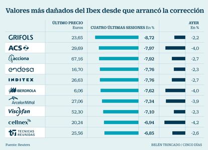 Valores más dañados del Ibex