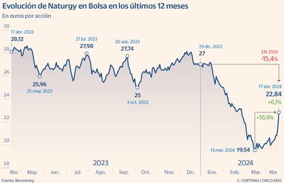 Evolución de Naturgy en Bolsa