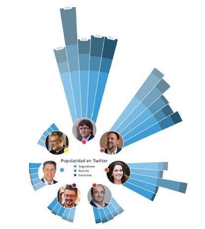 Gráfico de popularidad de los principales candidatos en las redes sociales