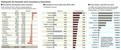 Impuesto sobre sucesiones y donaciones en España