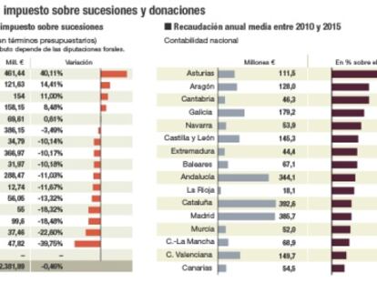 La herencia de Isidoro Álvarez dispara los ingresos por Sucesiones de Madrid