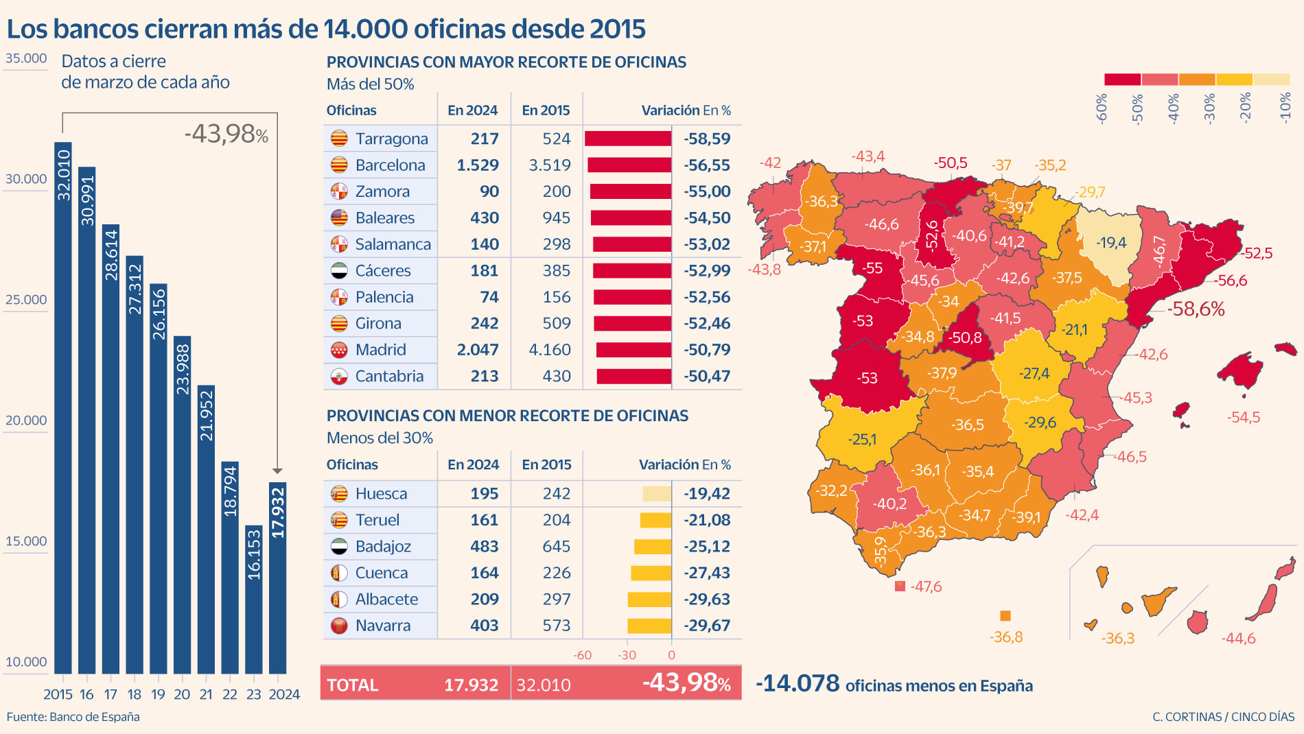 La fusión del BBVA y el Sabadell agravaría el cierre de oficinas bancarias: se cierran cuatro al día desde 2015