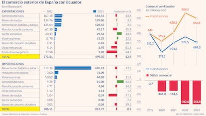 Las empresas españolas mantienen su interés por Ecuador, al menos de momento