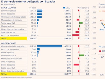 Las empresas españolas mantienen su interés por Ecuador, al menos de momento