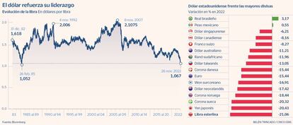 El dólar refuerza su liderazgo