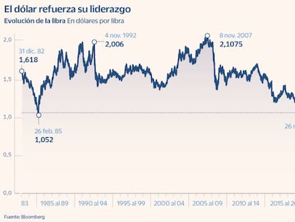 El crac de la libra obliga al Banco de Inglaterra y al Gobierno de Truss a intervenir