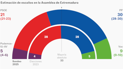 El PP sube pero necesitará el apoyo de un Vox reforzado en Extremadura