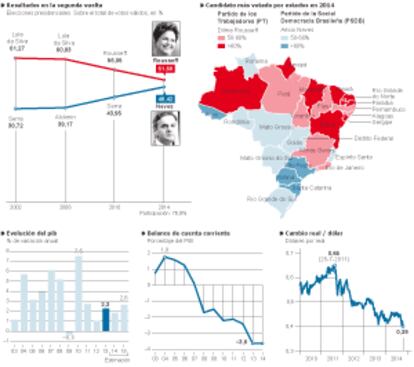 Evolución electoral y económica