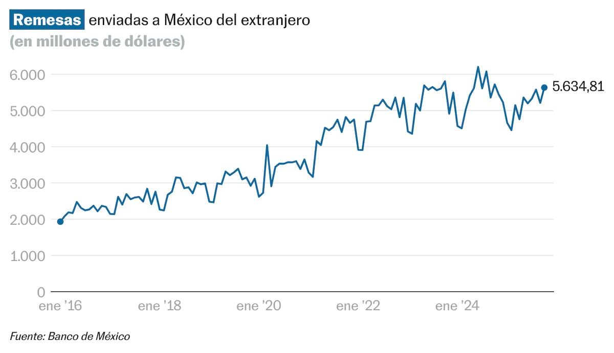 Remesas a México caen 1.7% en octubre, afectando gravemente la economía nacional