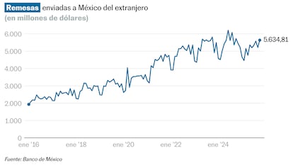 El envío de remesas a México acumula su periodo más largo de caídas en más de una década