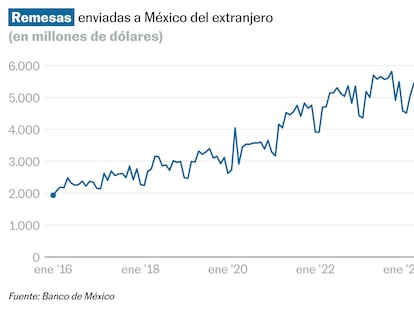 El envío de remesas a México acumula su periodo más largo de caídas en más de una década