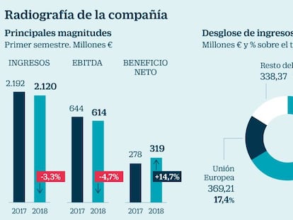 Grifols divide a los inversores entre la euforia y la prudencia