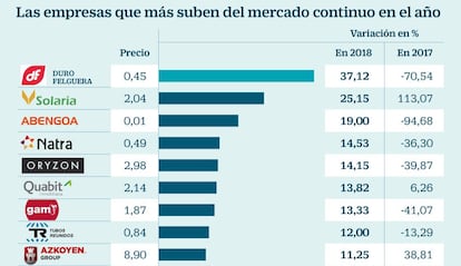 Las empresas que más suben del mercado continuo en el año