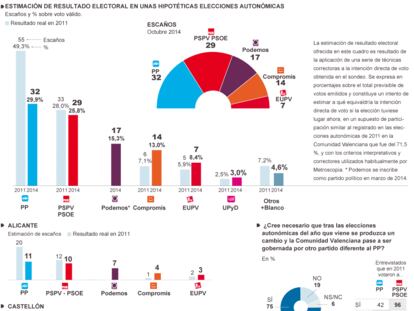 Intención de voto en la Comunidad Valenciana