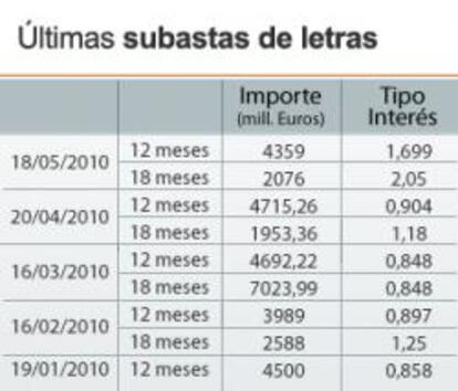 æscaron;ltimas subastas de letras del Tesoro