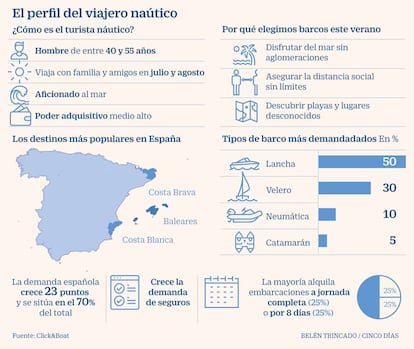 Viajero náutico