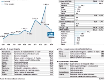 Exportaciones españolas de armas