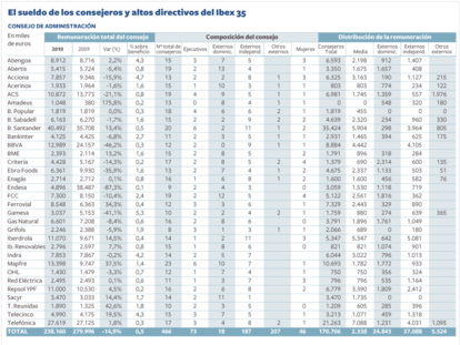 El sueldo de los consejeros y altos directivos del Ibex 35
