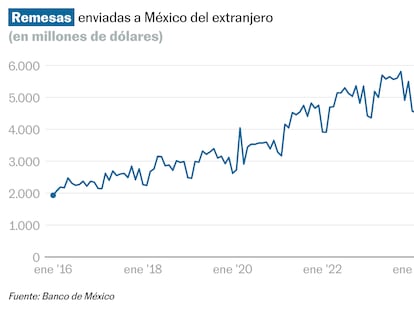 La llegada de remesas a México acumula seis meses consecutivos de caída